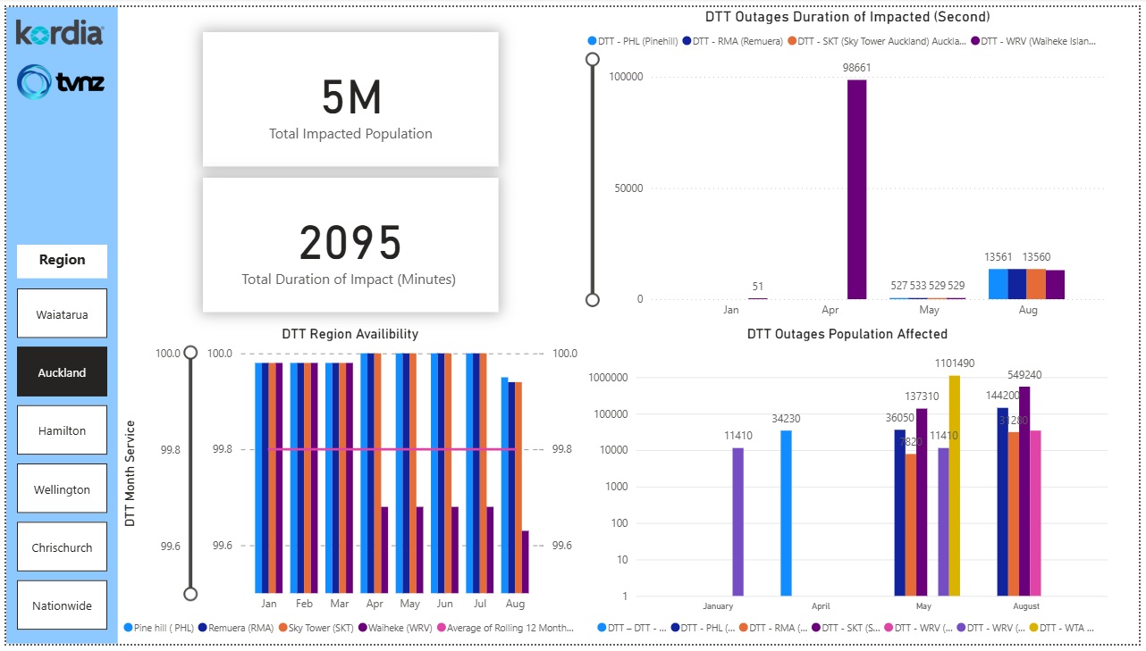 Kodia/JDA DTT Outages Dashboard interface